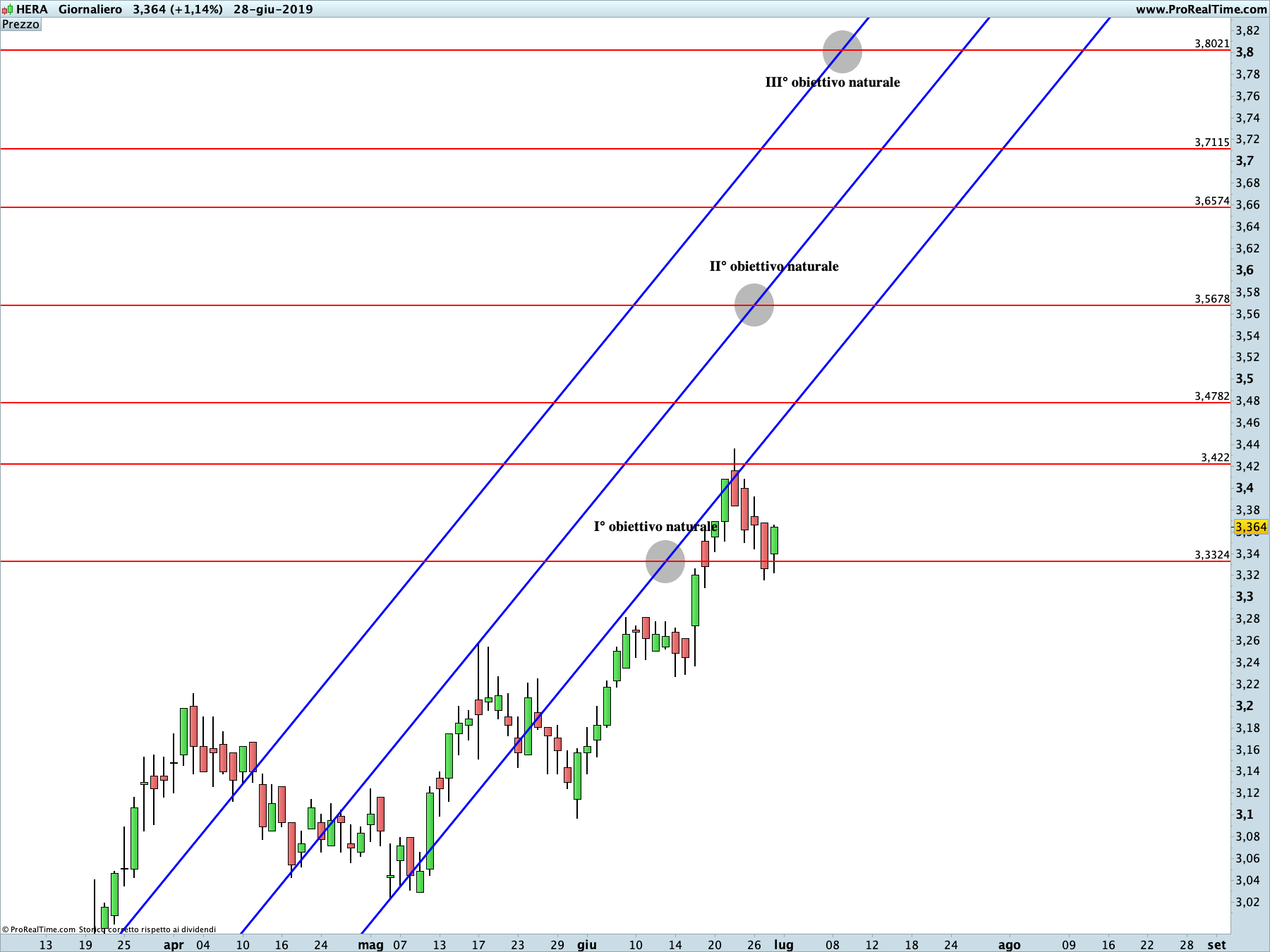 HERA: proiezione rialzista in corso sul time frame giornaliero. La linea blu rappresenta i livelli di Running Bisector; la linea rossa i livelli de La Nuova Legge della Vibrazione.