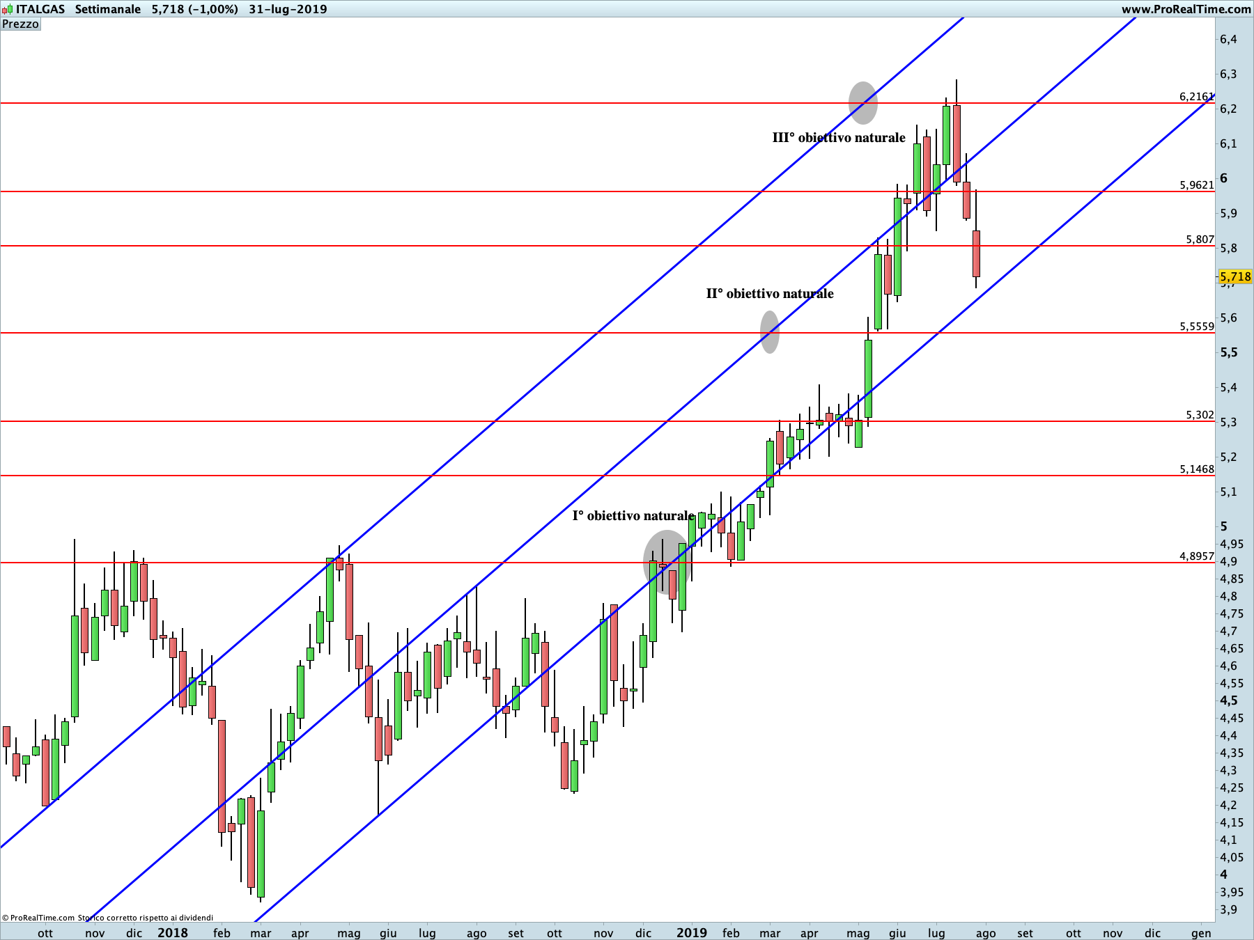 Italgas: proiezione rialzista in corso sul time frame settimanale. La linea blu rappresenta i livelli di Running Bisector; la linea rossa i livelli de La Nuova Legge della Vibrazione.