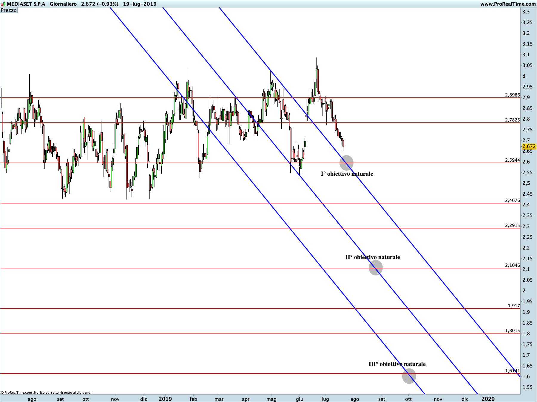 Mediaset: proiezione ribassista in corso sul time frame Mediaset. La linea blu rappresenta i livelli di Running Bisector; la linea rossa i livelli de La Nuova Legge della Vibrazione.