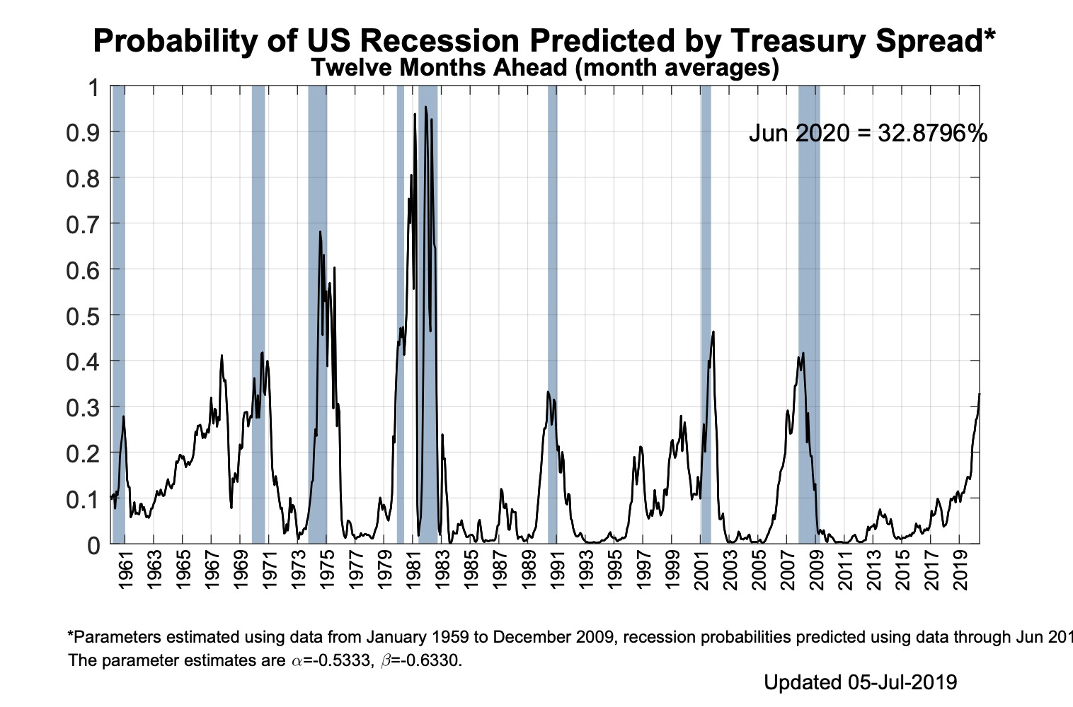 Indicatori di recessione Wall Street