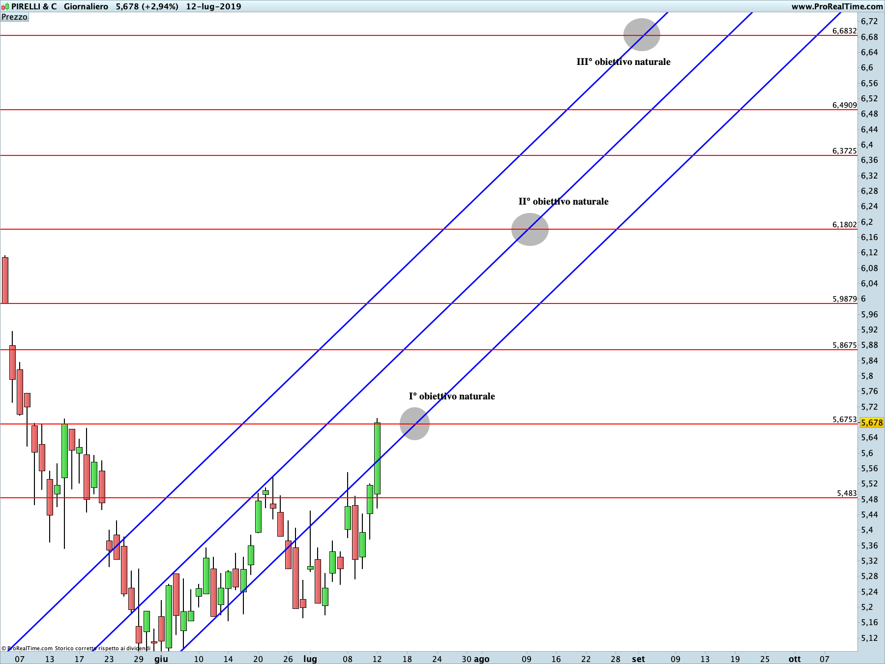 Pirelli: proiezione rialzista in corso sul time frame giornaliero. La linea blu rappresenta i livelli di Running Bisector; la linea rossa i livelli de La Nuova Legge della Vibrazione.