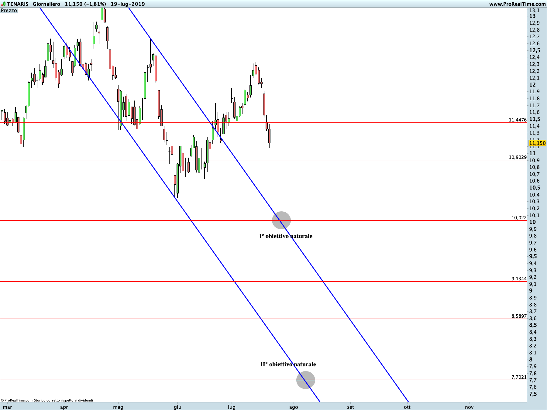 Tenaris: proiezione ribassista in corso sul time frame giornaliero. La linea blu rappresenta i livelli di Running Bisector; la linea rossa i livelli de La Nuova Legge della Vibrazione.
