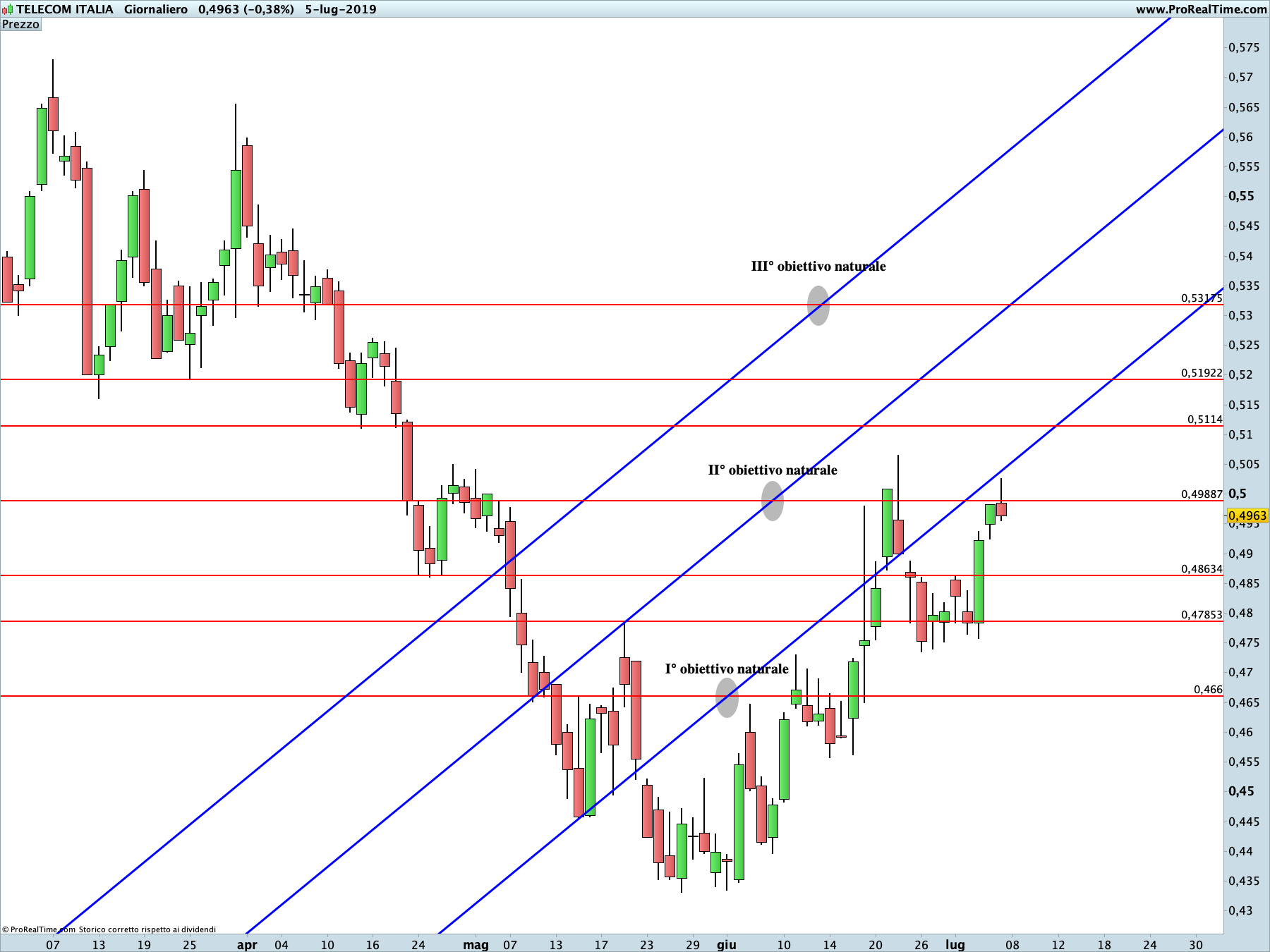 Telecom: proiezione rialzista in corso sul time frame settimanale. La linea blu rappresenta i livelli di Running Bisector; la linea rossa i livelli de La Nuova Legge della Vibrazione.