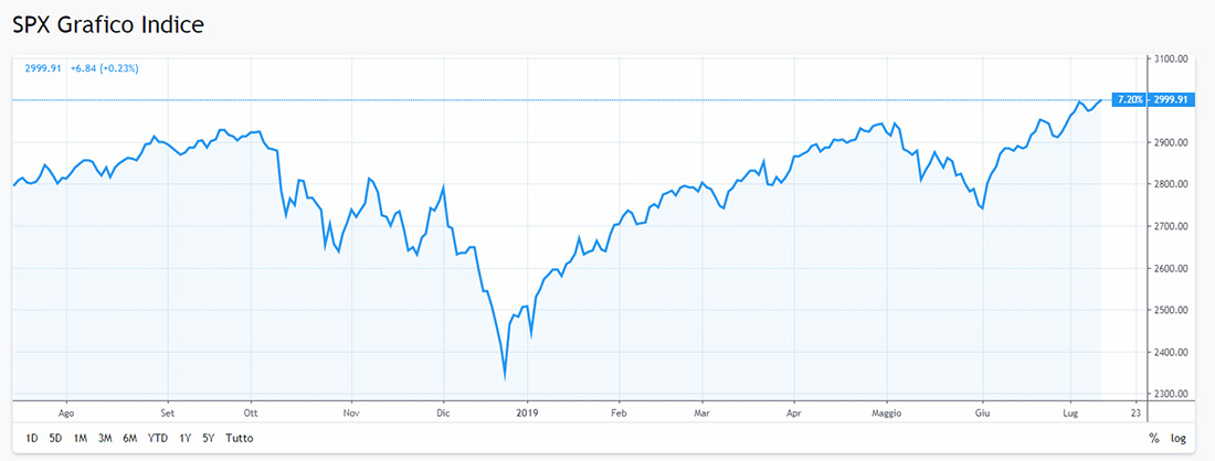 Gafico S&P 500