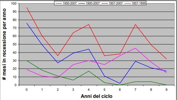 Calcolo di probabilità di recessione