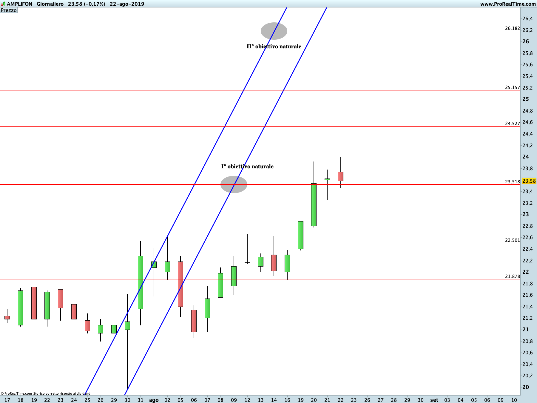Amplifon: proiezione rialzista in corso sul time frame giornaliero. La linea blu rappresenta i livelli di Running Bisector; la linea rossa i livelli de La Nuova Legge della Vibrazione