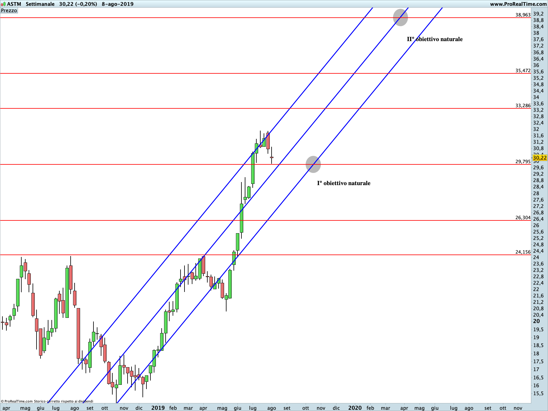 ASTM: proiezione rialzista in corso sul time frame settimanale. La linea blu rappresenta i livelli di Running Bisector; la linea rossa i livelli de La Nuova Legge della Vibrazione.