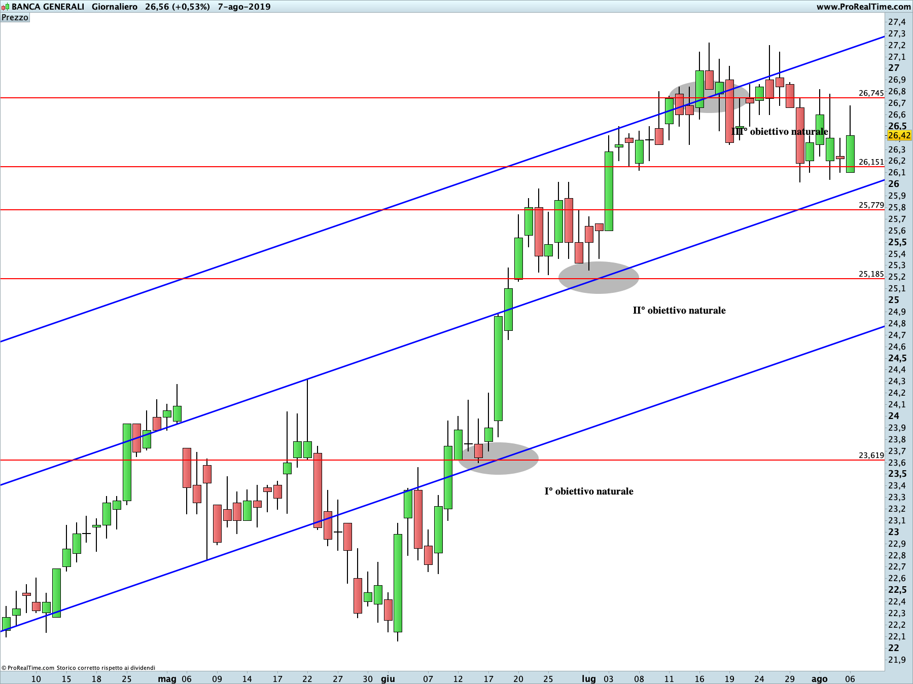 Banca Generali: proiezione rialzista in corso sul time frame giornaliero. La linea blu rappresenta i livelli di Running Bisector; la linea rossa i livelli de La Nuova Legge della Vibrazione.