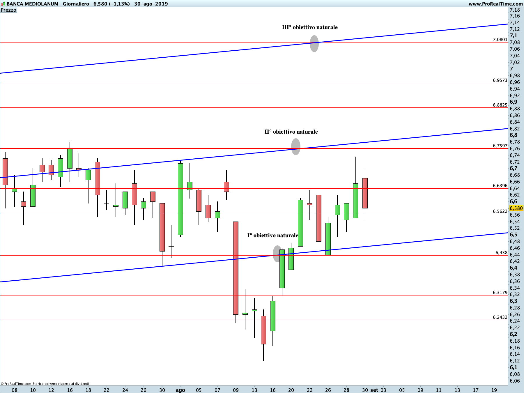 Banca Mediolanum: proiezione rialzista (linea continua) in corso sul time frame giornaliero. La linea blu rappresenta i livelli di Running Bisector; la linea rossa i livelli de La Nuova Legge della Vibrazione.