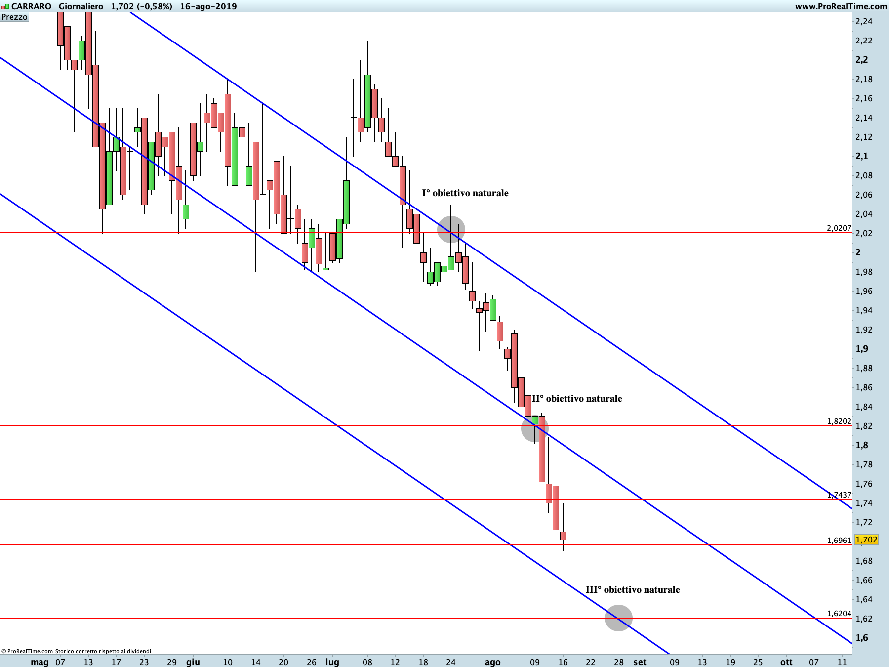 Carraro: proiezione ribassista in corso sul time frame giornaliero. La linea blu rappresenta i livelli di Running Bisector; la linea rossa i livelli de La Nuova Legge della Vibrazione.
