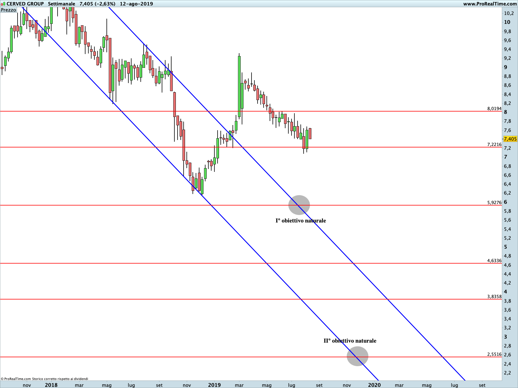 Cerved: proiezione ribassista in corso sul time frame settimanale. La linea blu rappresenta i livelli di Running Bisector; la linea rossa i livelli de La Nuova Legge della Vibrazione.