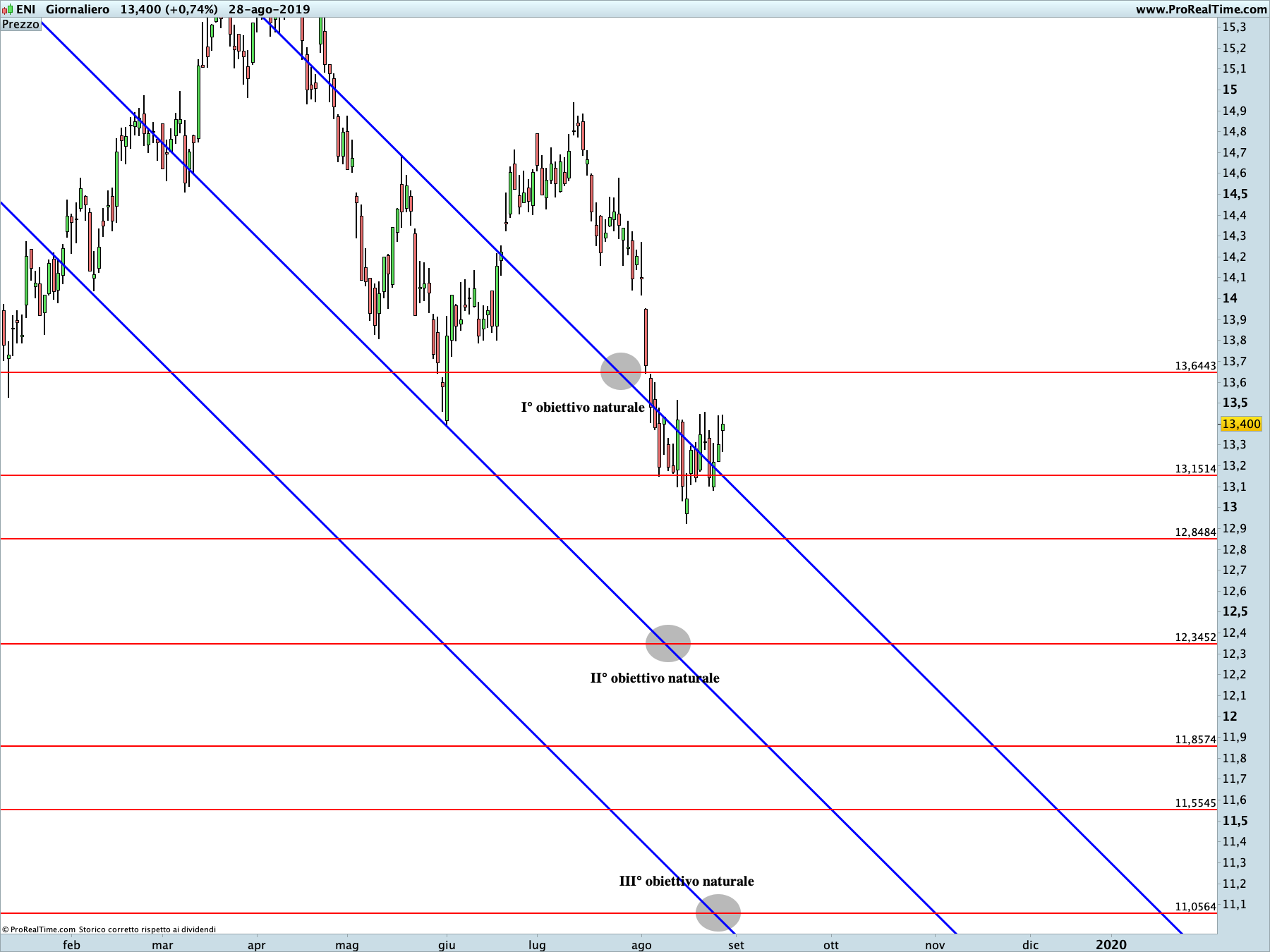 ENI: proiezione ribassista in corso sul time frame giornaliero. La linea blu rappresenta i livelli di Running Bisector; la linea rossa i livelli de La Nuova Legge della Vibrazione.
