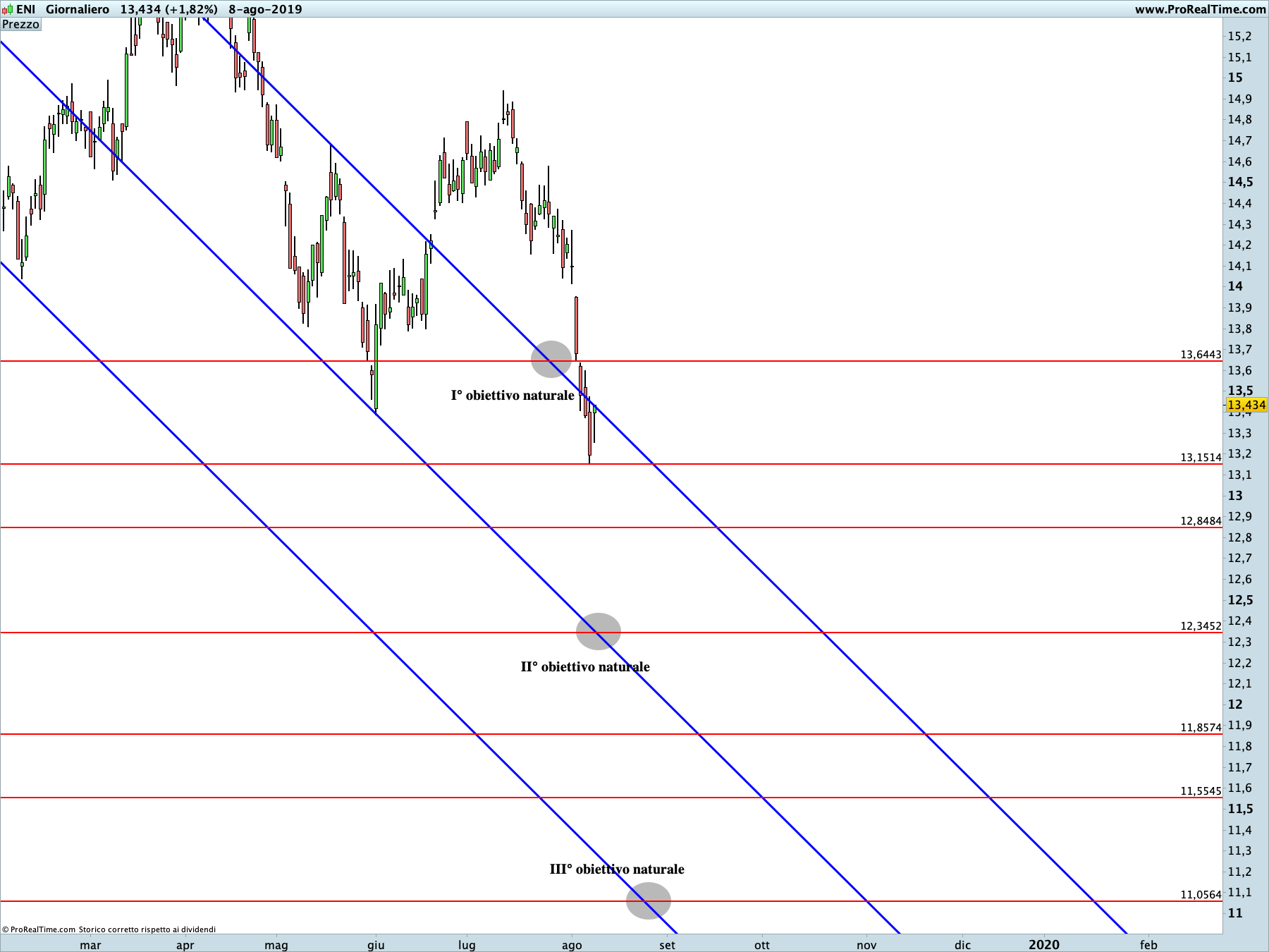 ENI: proiezione ribassista in corso sul time frame giornaliero. La linea blu rappresenta i livelli di Running Bisector; la linea rossa i livelli de La Nuova Legge della Vibrazione.