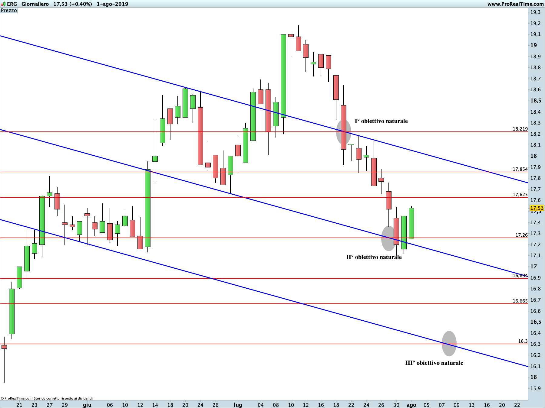 ERG: proiezione ribassista in corso sul time frame giornaliero. La linea blu rappresenta i livelli di Running Bisector; la linea rossa i livelli de La Nuova Legge della Vibrazione.