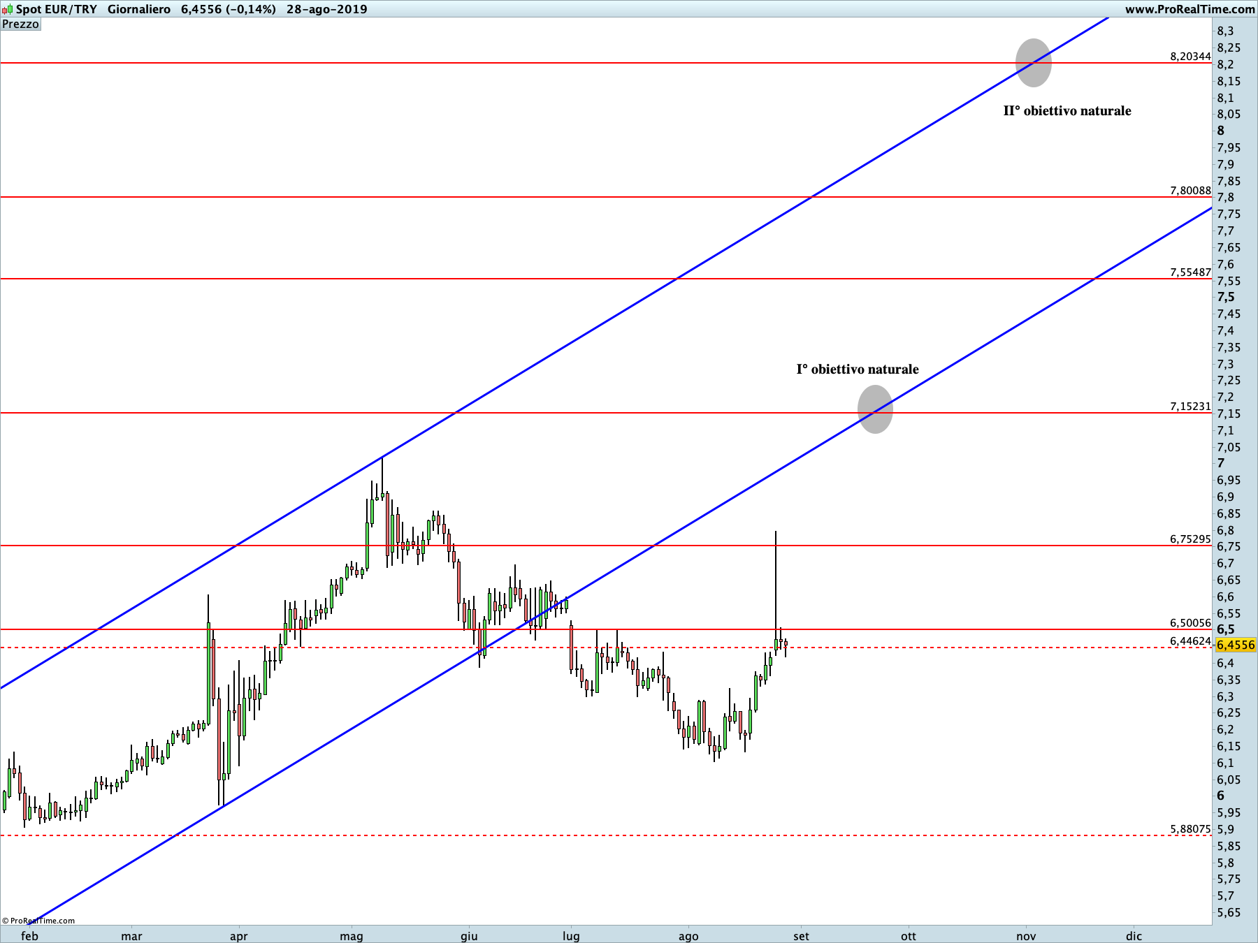 Euro - Lira Turca: proiezione ribassista in corso sul time frame settimanale. La linea blu rappresenta i livelli di Running Bisector; la linea rossa i livelli de La Nuova Legge della Vibrazione.