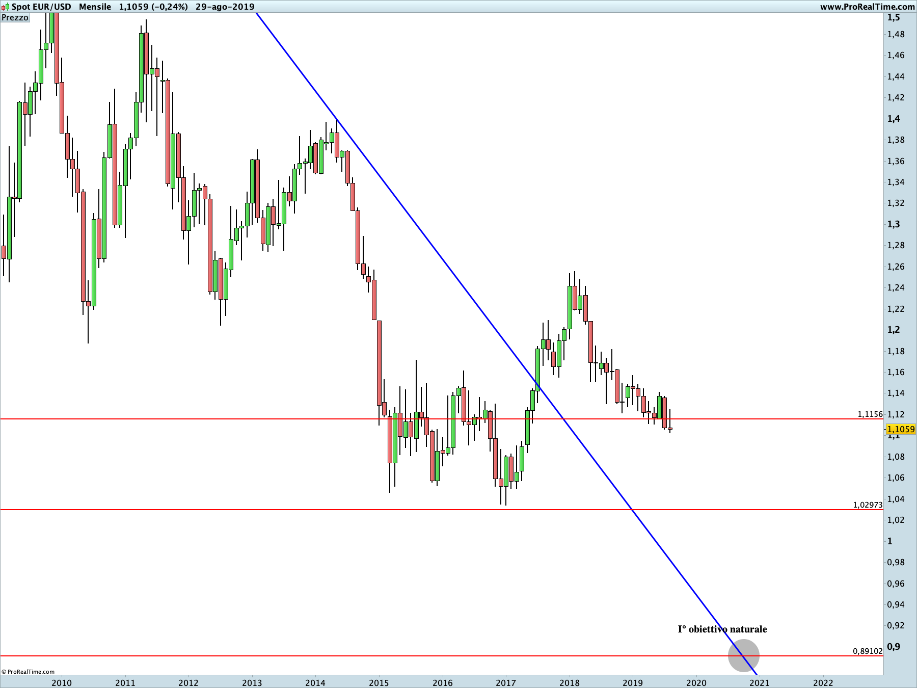 Euro Dollaro: proiezione ribassista in corso sul time frame mensile. La linea blu rappresenta i livelli di Running Bisector; la linea rossa i livelli de La Nuova Legge della Vibrazione.