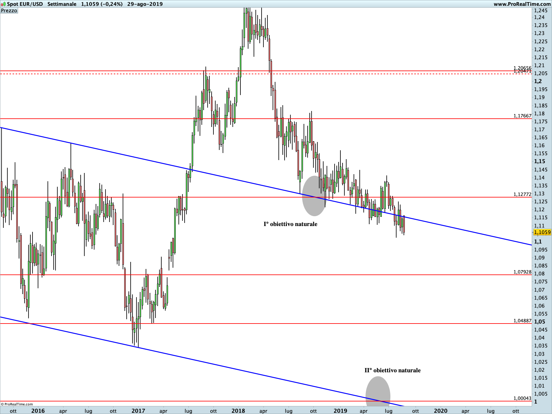 Euro Dollaro: proiezione ribassista in corso sul time frame settimanale. La linea blu rappresenta i livelli di Running Bisector; la linea rossa i livelli de La Nuova Legge della Vibrazione.