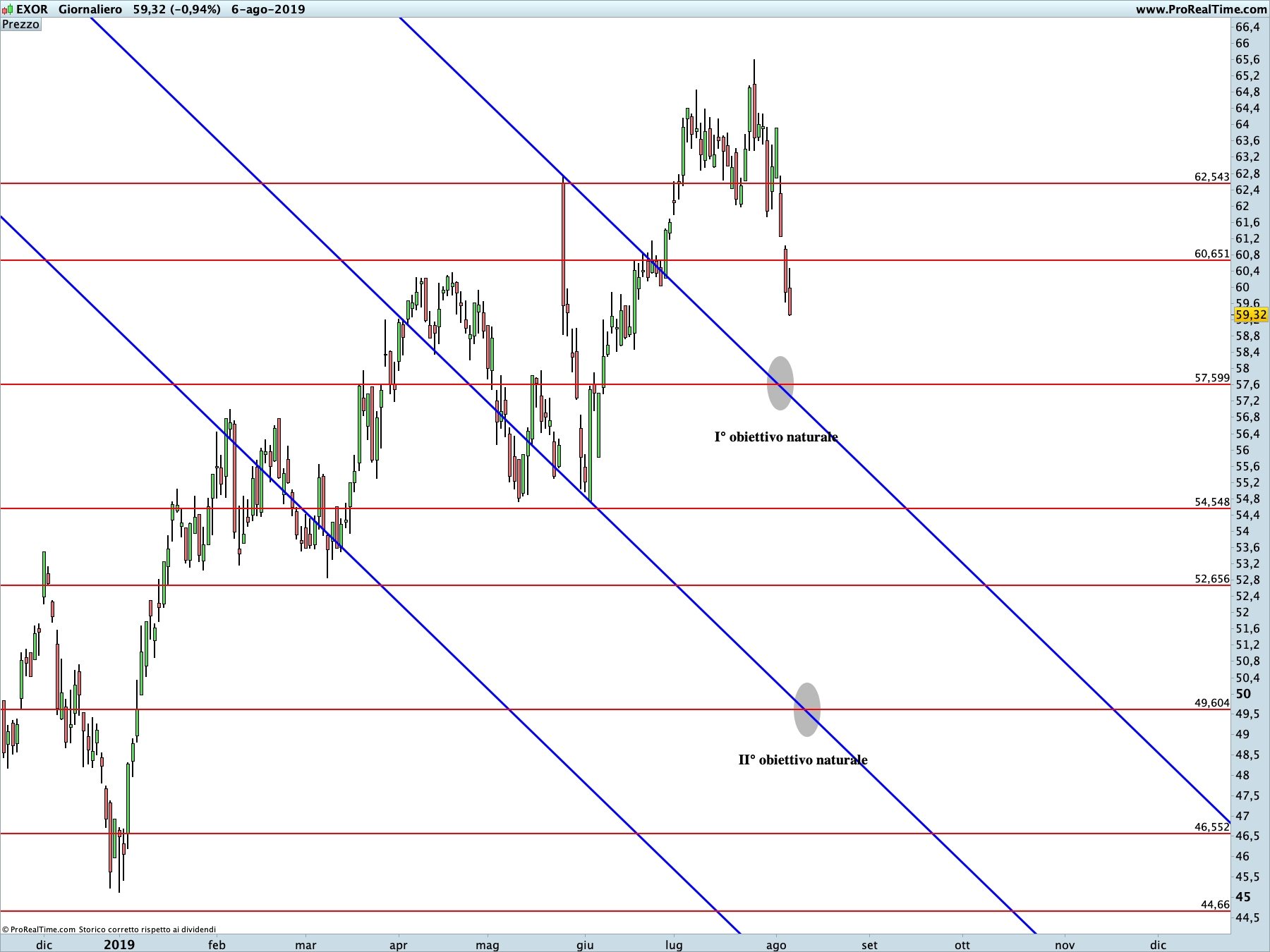 EXOR: proiezione ribassista in corso sul time frame giornaliero. La linea blu rappresenta i livelli di Running Bisector; la linea rossa i livelli de La Nuova Legge della Vibrazione.