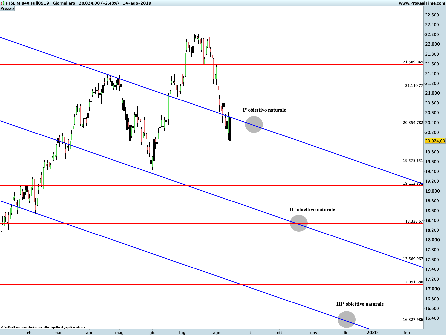 Ftse Mib: proiezione ribassista in corso sul time frame settimanale. La linea blu rappresenta i livelli di Running Bisector; la linea rossa i livelli de La Nuova Legge della Vibrazione.