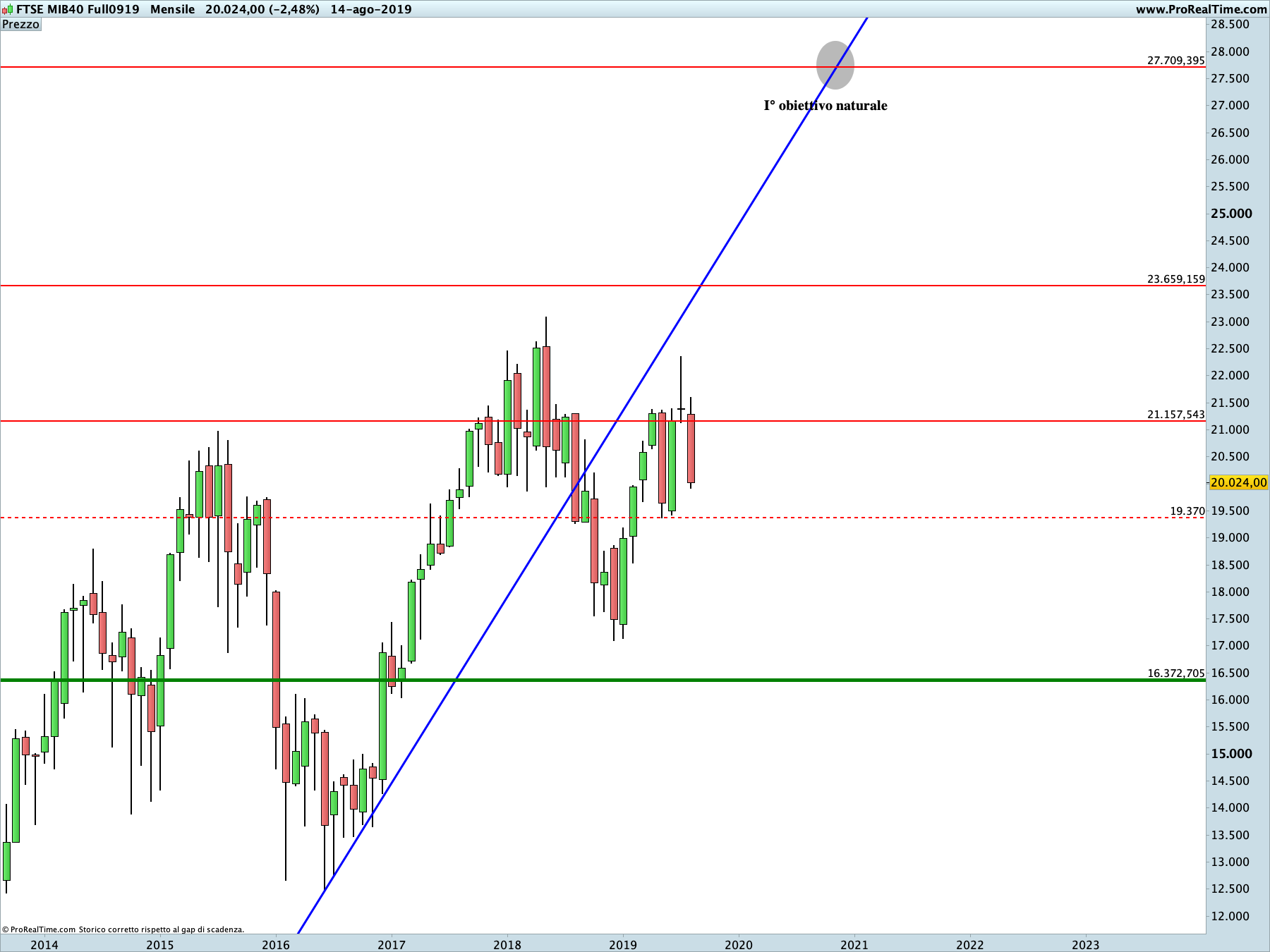 Ftse Mib: proiezione ribassista in corso sul time frame mensile. La linea blu rappresenta i livelli di Running Bisector; la linea rossa i livelli de La Nuova Legge della Vibrazione.