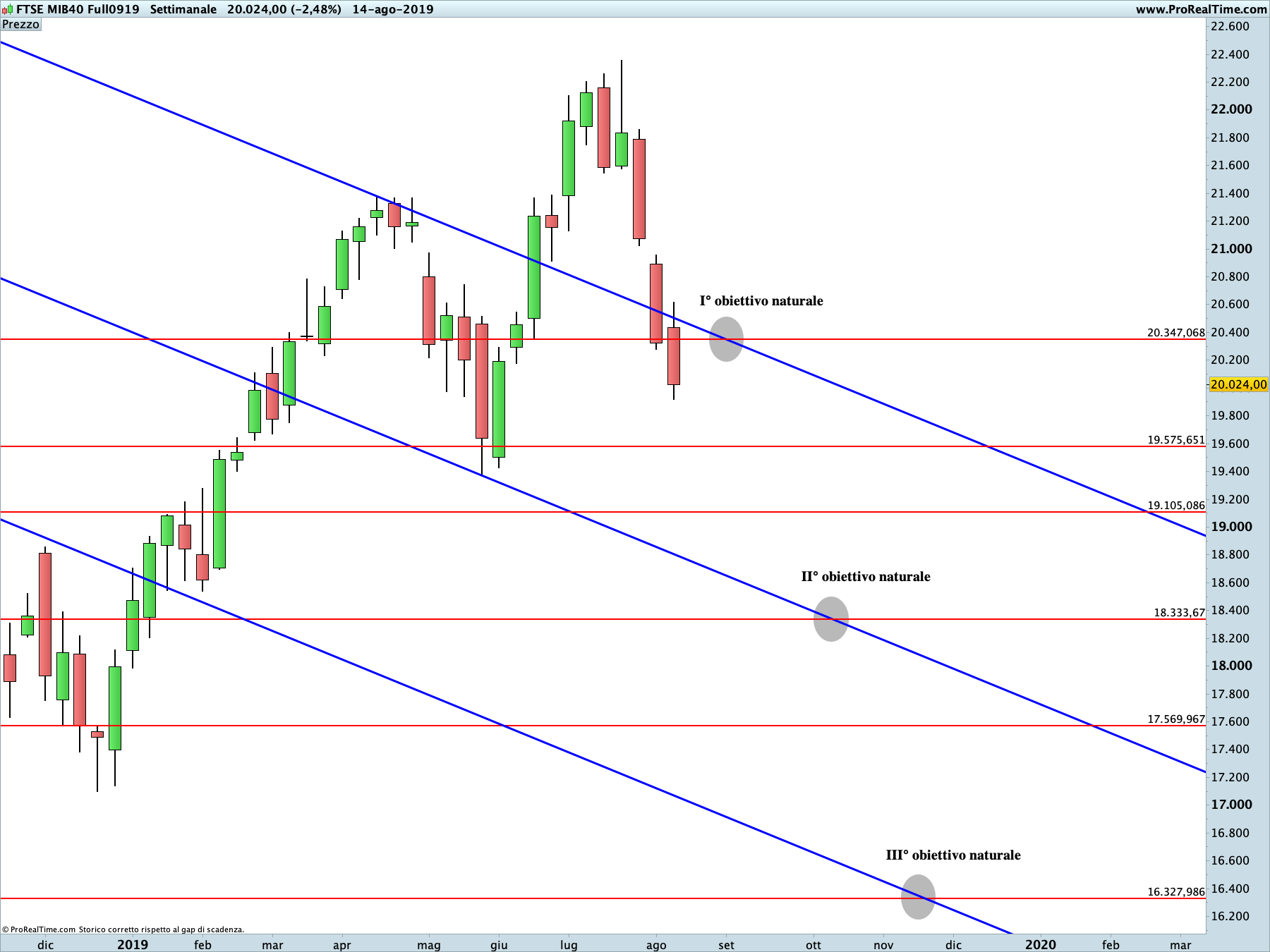 Ftse Mib: proiezione ribassista in corso sul time frame settimanale. La linea blu rappresenta i livelli di Running Bisector; la linea rossa i livelli de La Nuova Legge della Vibrazione.