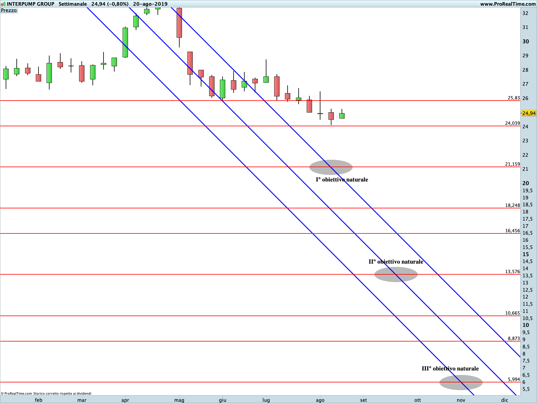 Interpump: proiezione ribassista in corso sul time frame settimanale. La linea blu rappresenta i livelli di Running Bisector; la linea rossa i livelli de La Nuova Legge della Vibrazione.