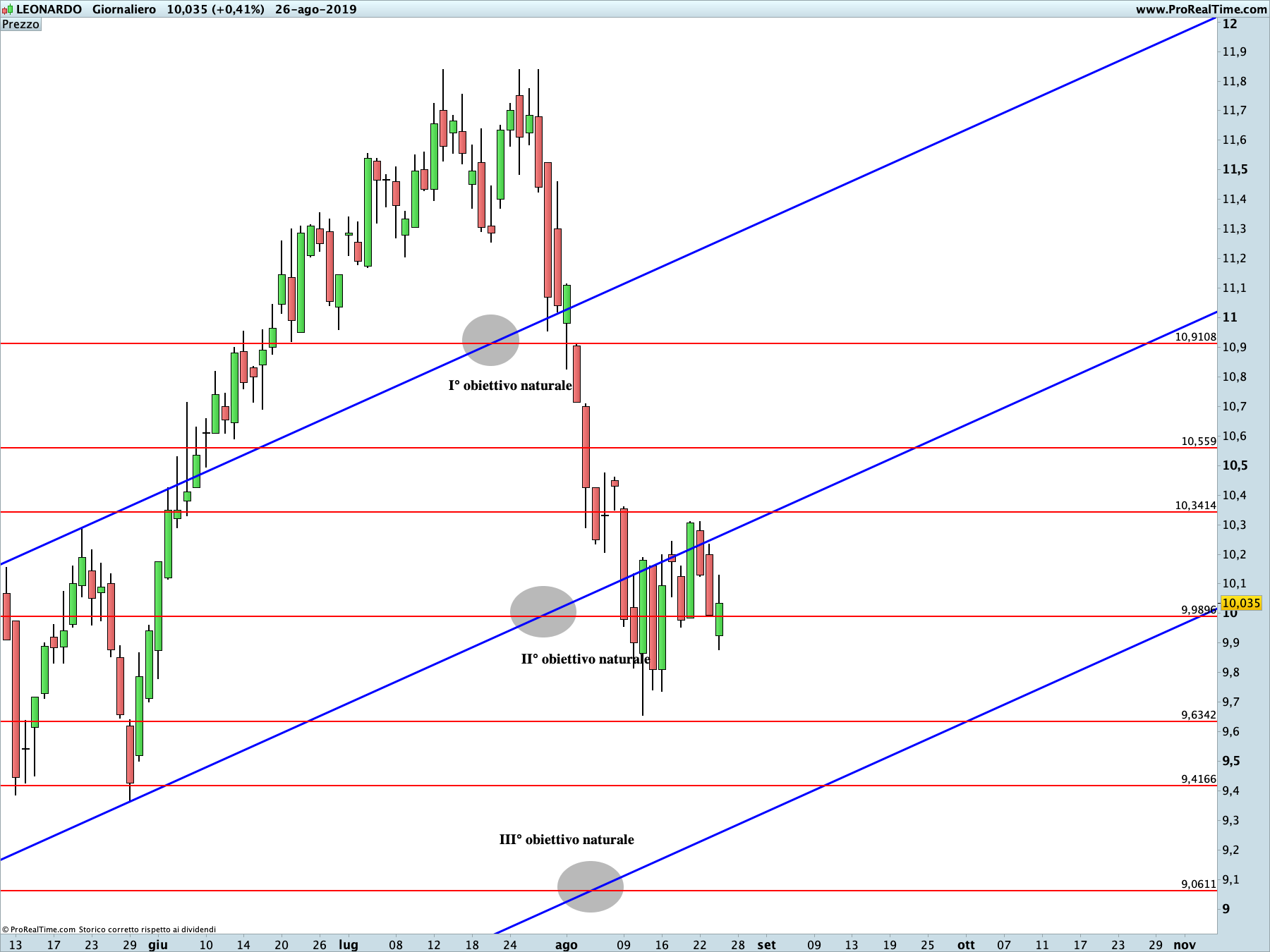 Leonardo Finmeccanica: proiezione ribassista in corso sul time frame giornaliero. La linea blu rappresenta i livelli di Running Bisector; la linea rossa i livelli de La Nuova Legge della Vibrazione.