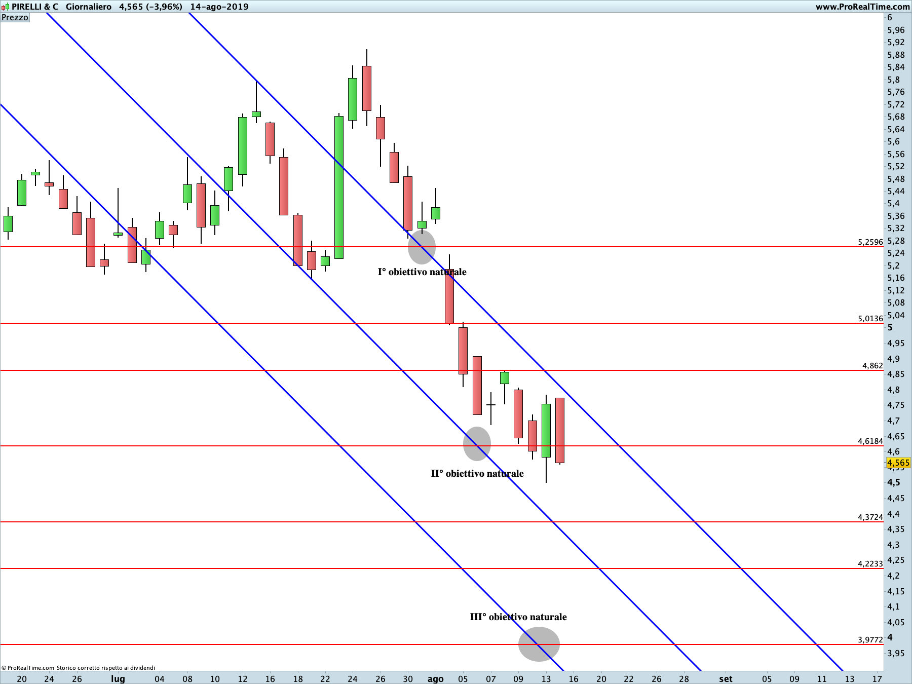 Pirelli: proiezione ribassista in corso sul time frame giornaliero. La linea blu rappresenta i livelli di Running Bisector; la linea rossa i livelli de La Nuova Legge della Vibrazione.