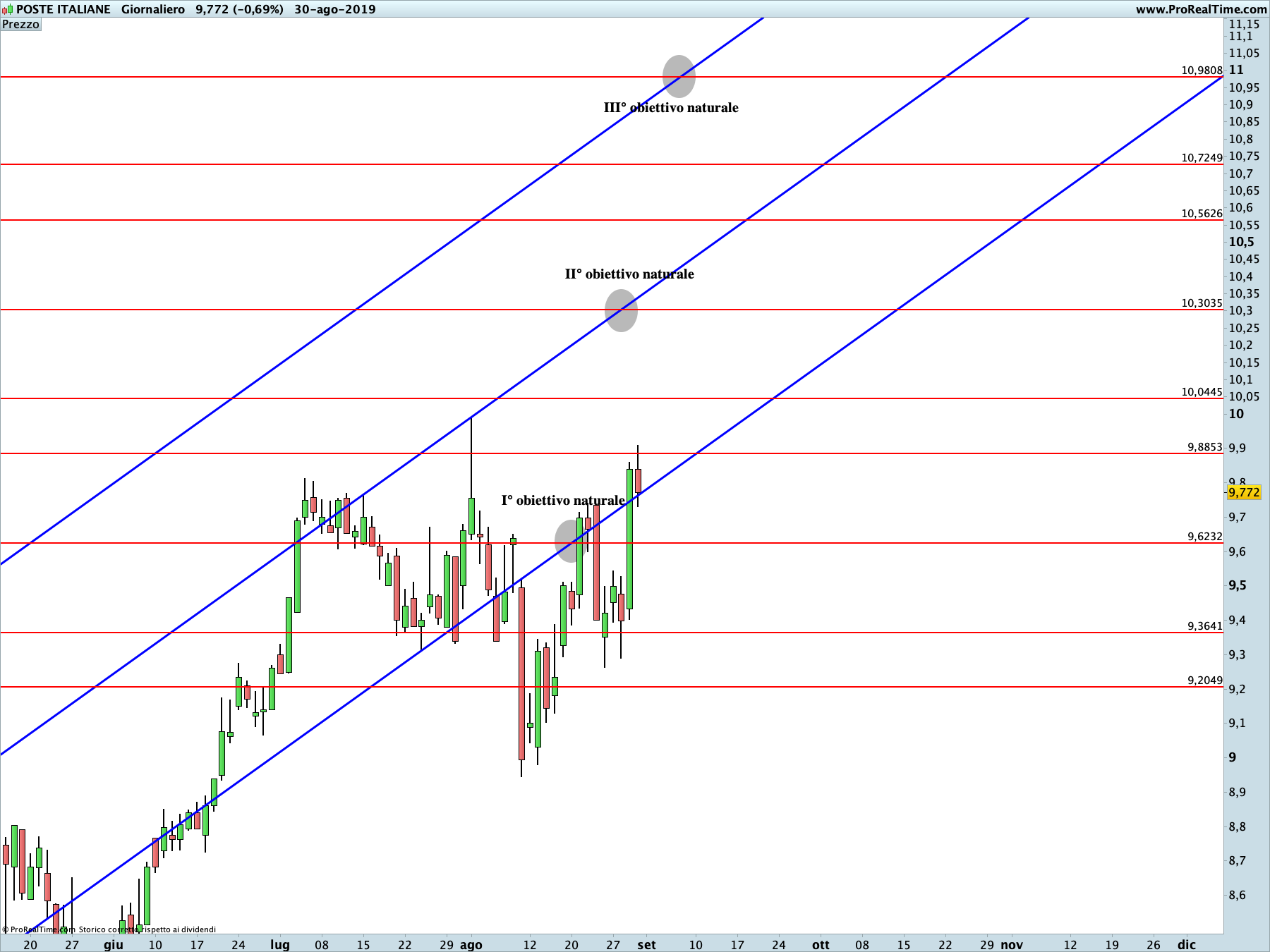 Poste Italiane: proiezione rialzista in corso sul time frame settimanale. La linea blu rappresenta i livelli di Running Bisector; la linea rossa i livelli de La Nuova Legge della Vibrazione.