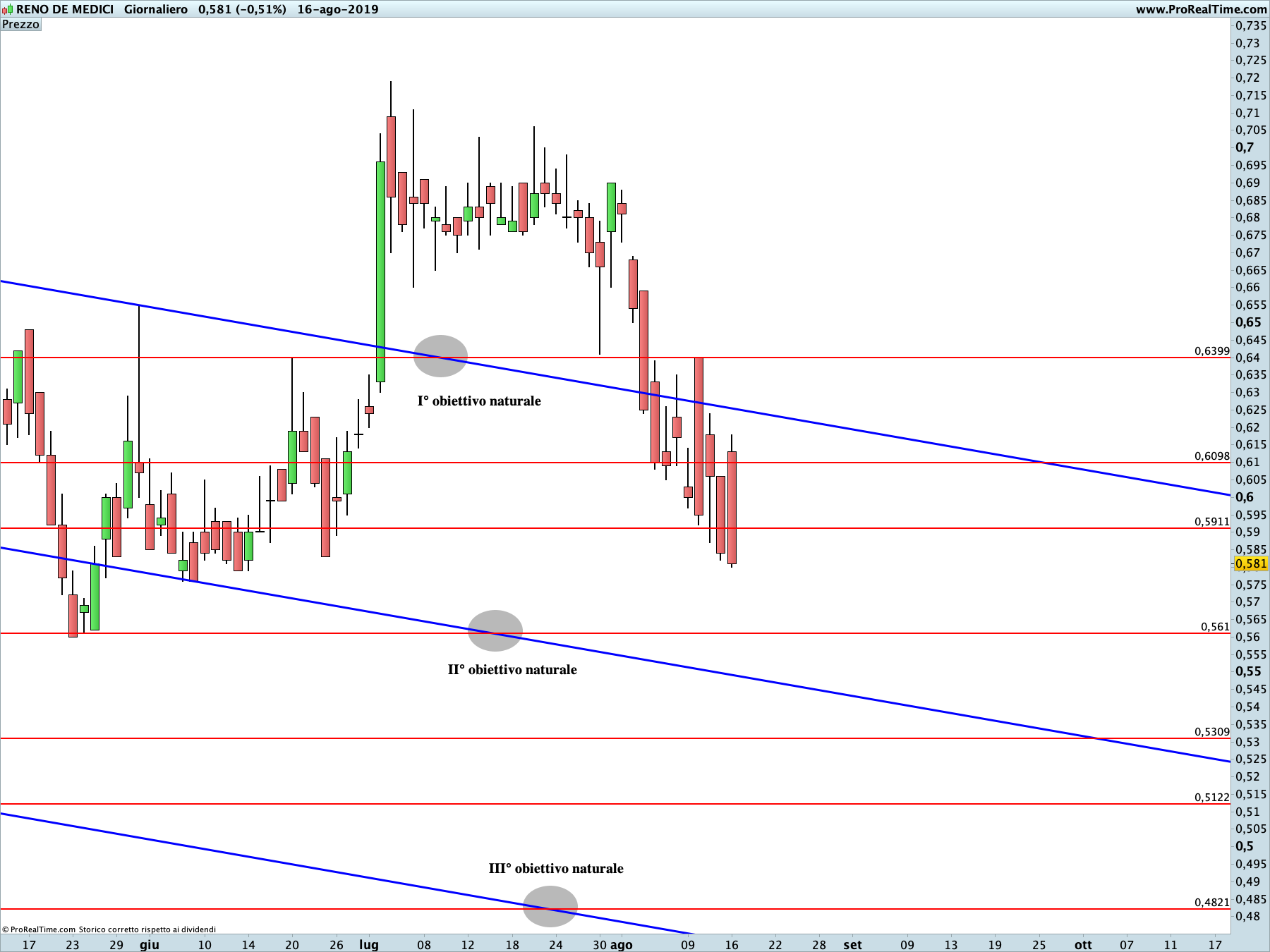 Reno de Medici: proiezione ribassista in corso sul time frame giornaliero. La linea blu rappresenta i livelli di Running Bisector; la linea rossa i livelli de La Nuova Legge della Vibrazione