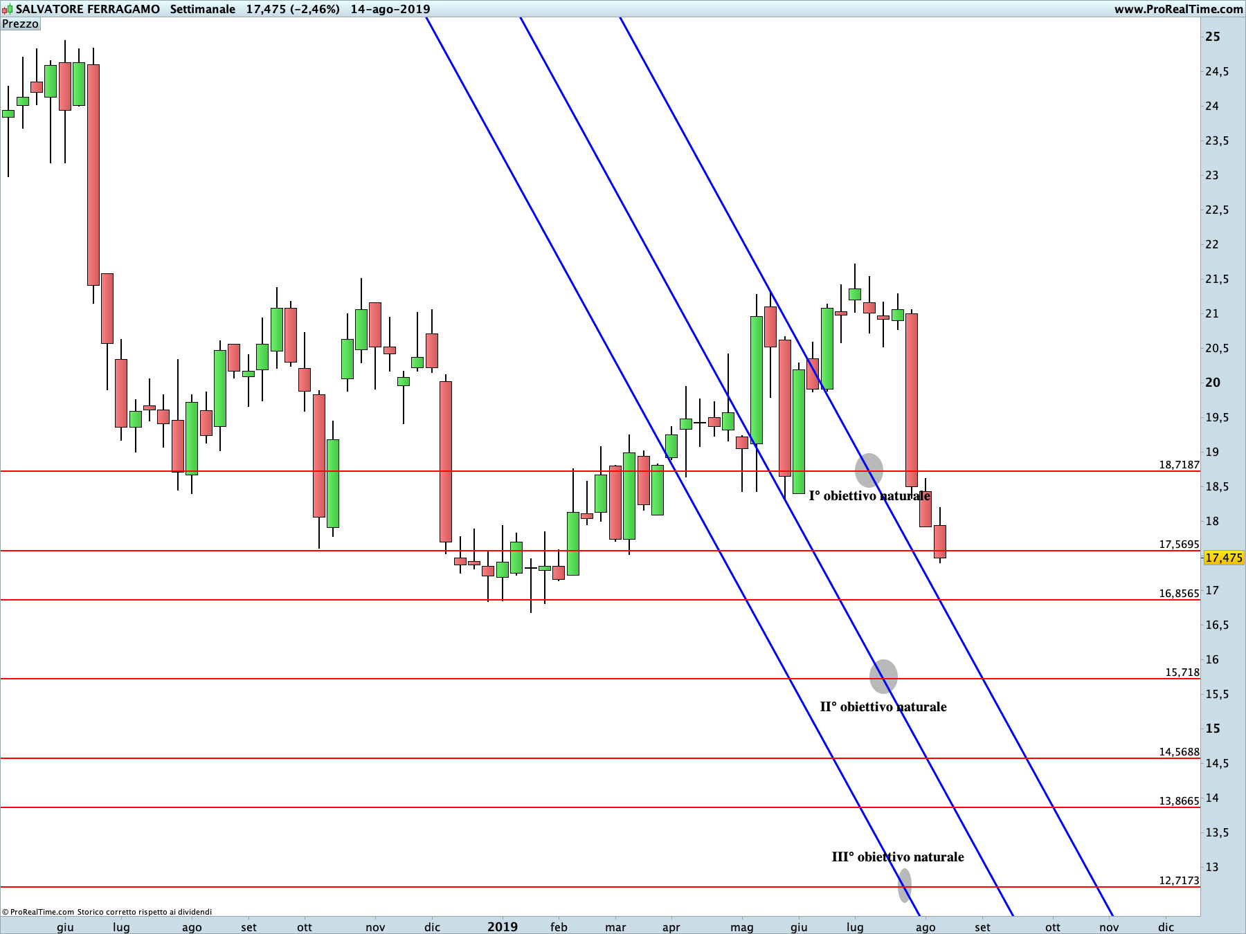 Salvatore Ferragamo: proiezione ribassista in corso sul time frame settimanale. La linea blu rappresenta i livelli di Running Bisector; la linea rossa i livelli de La Nuova Legge della Vibrazione.