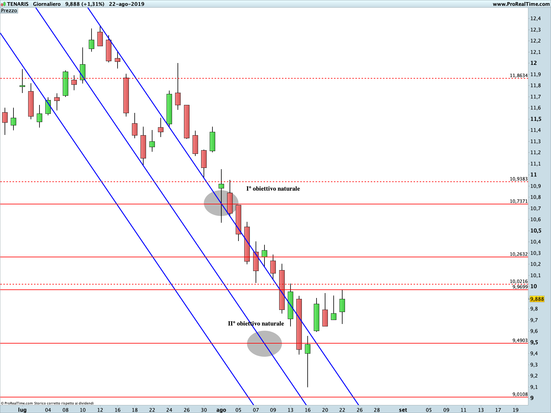 Tenaris: proiezione ribassista in corso sul time frame giornaliero. La linea blu rappresenta i livelli di Running Bisector; la linea rossa i livelli de La Nuova Legge della Vibrazione.