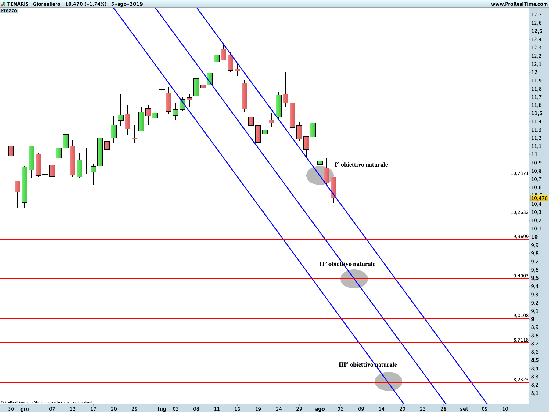Tenaris: proiezione ribassista in corso sul time frame giornaliero. La linea blu rappresenta i livelli di Running Bisector; la linea rossa i livelli de La Nuova Legge della Vibrazione.