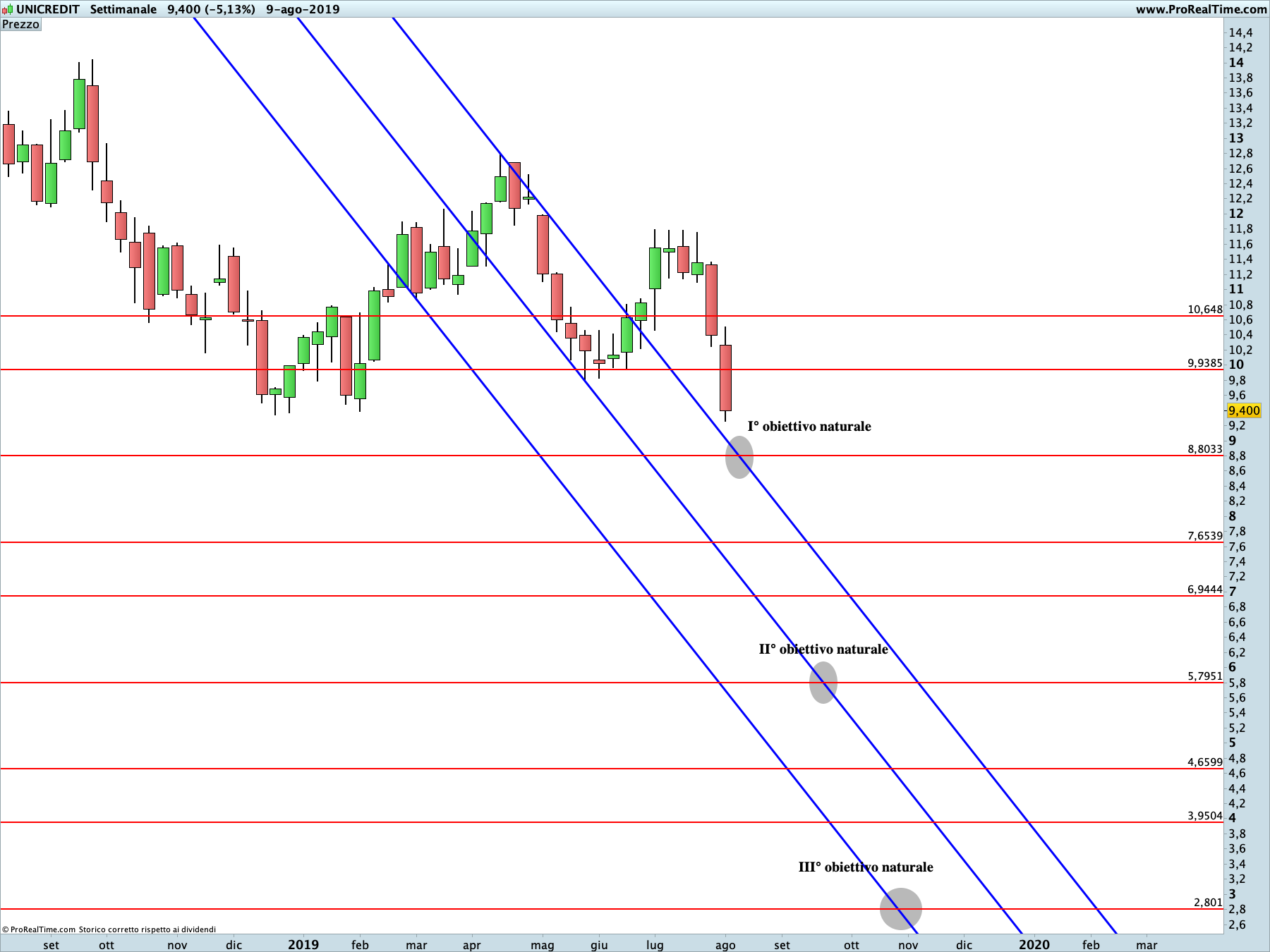 Unicredit: proiezione ribassista in corso sul time frame settimanale. La linea blu rappresenta i livelli di Running Bisector; la linea rossa i livelli de La Nuova Legge della Vibrazione.