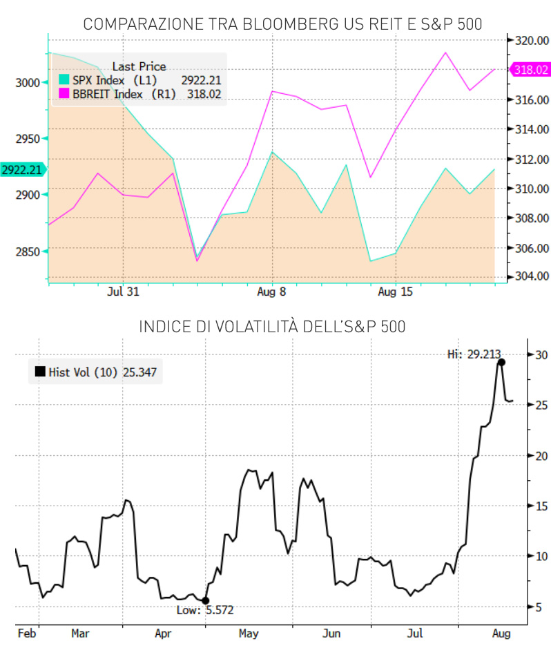 Grafici di comarazione tra US REIT e S&P 500