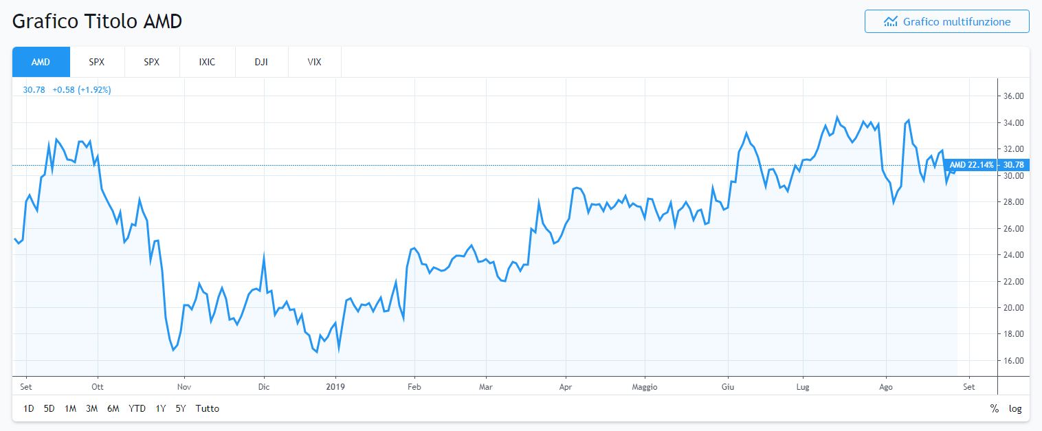 Grafico AMD annuale