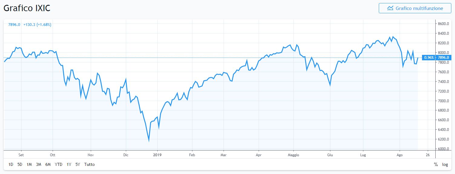 Grafico Nasdaq Composite