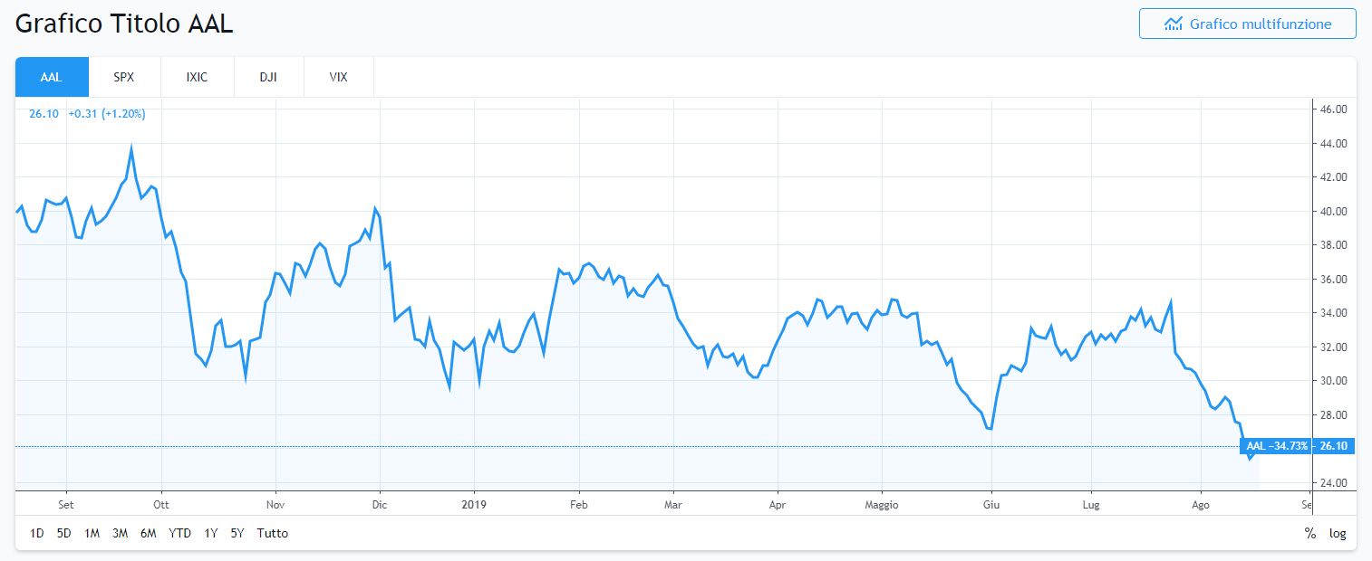 Grafico American Airlines