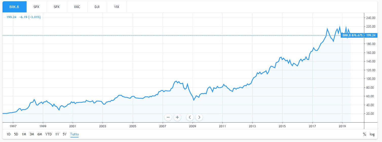 grafico berkshire hathaway base ventennale