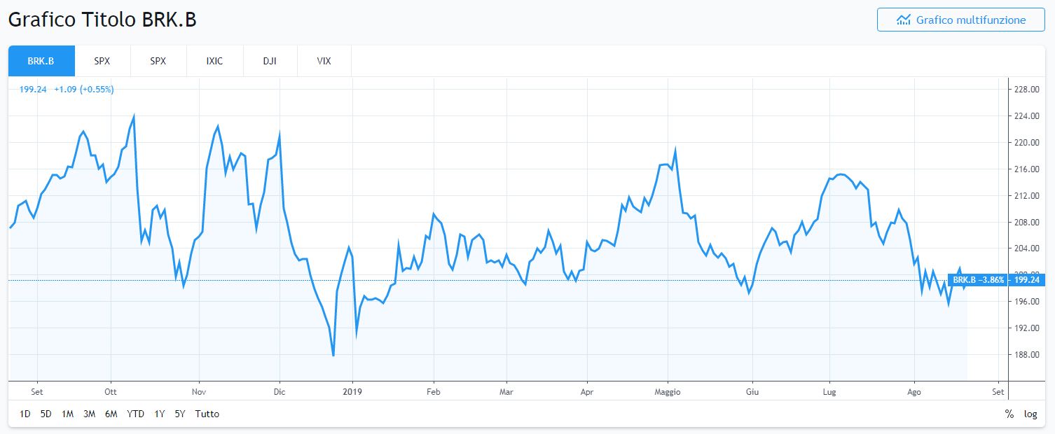 grafico berkshire hathaway