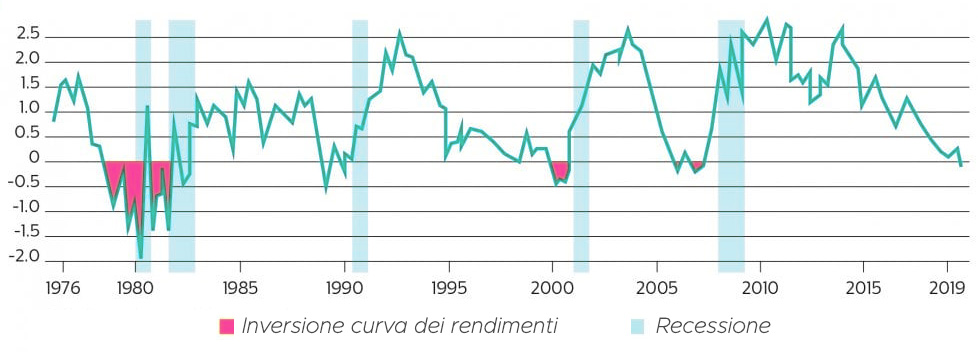 Grafico storico curva dei rendimenti ed inversione