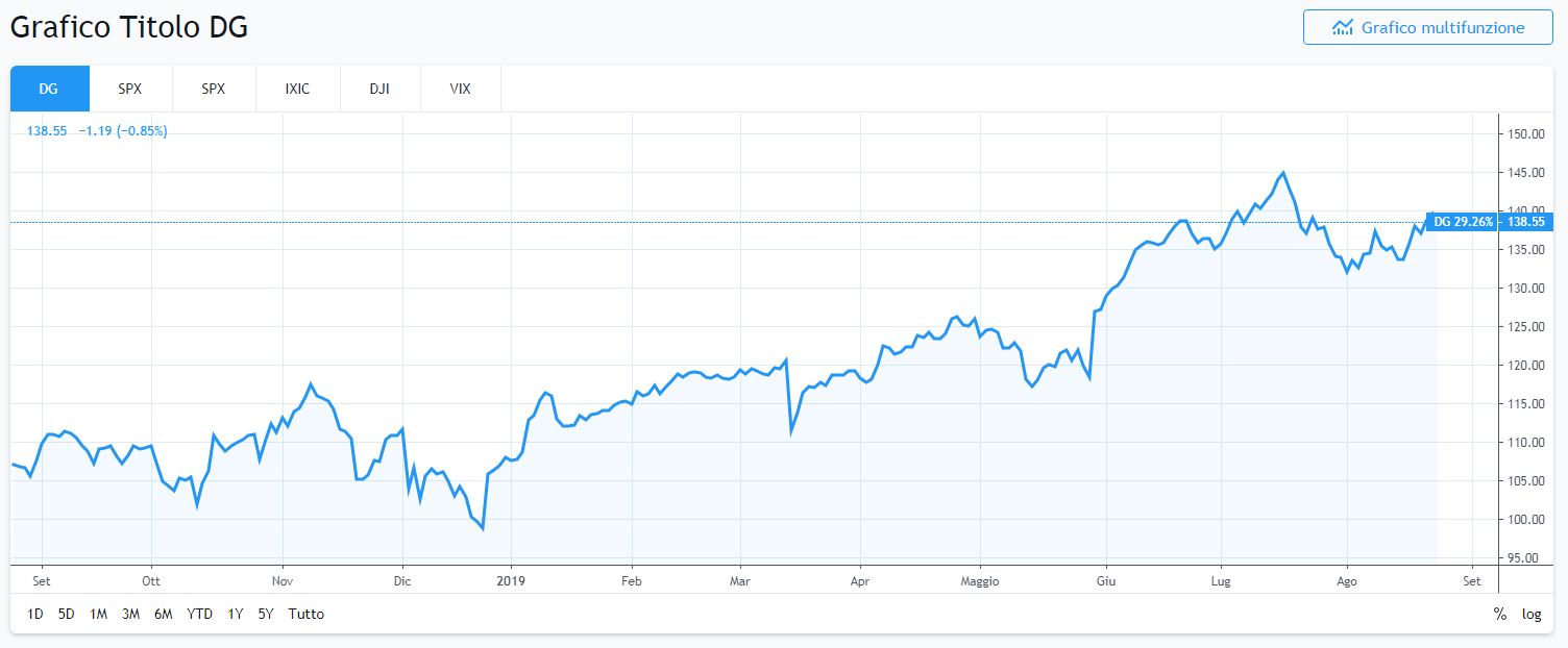 Grafico Dollar General