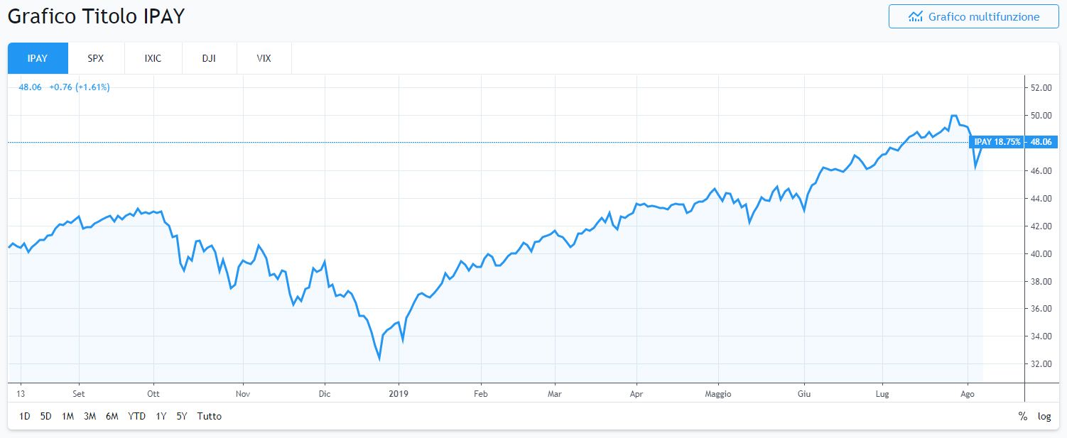 Grafico di ETF IPAY