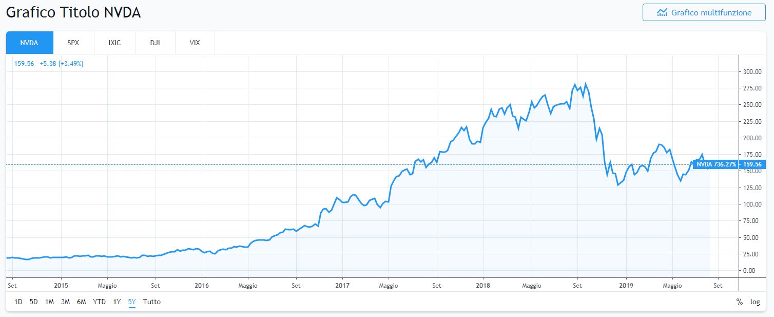 Grafico Nvidia 5 anni