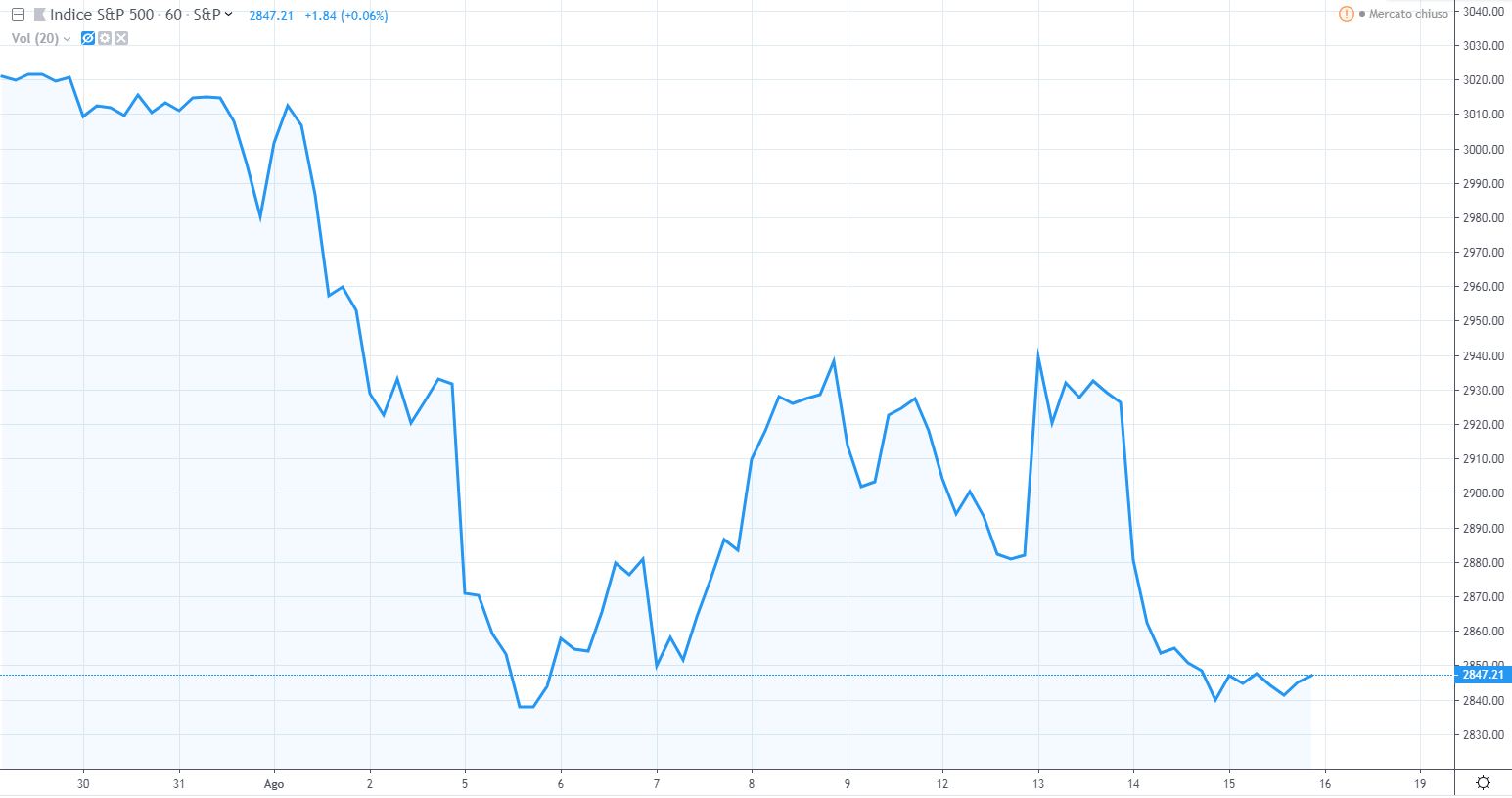 Grafico S&P 500 dal 29 luglio