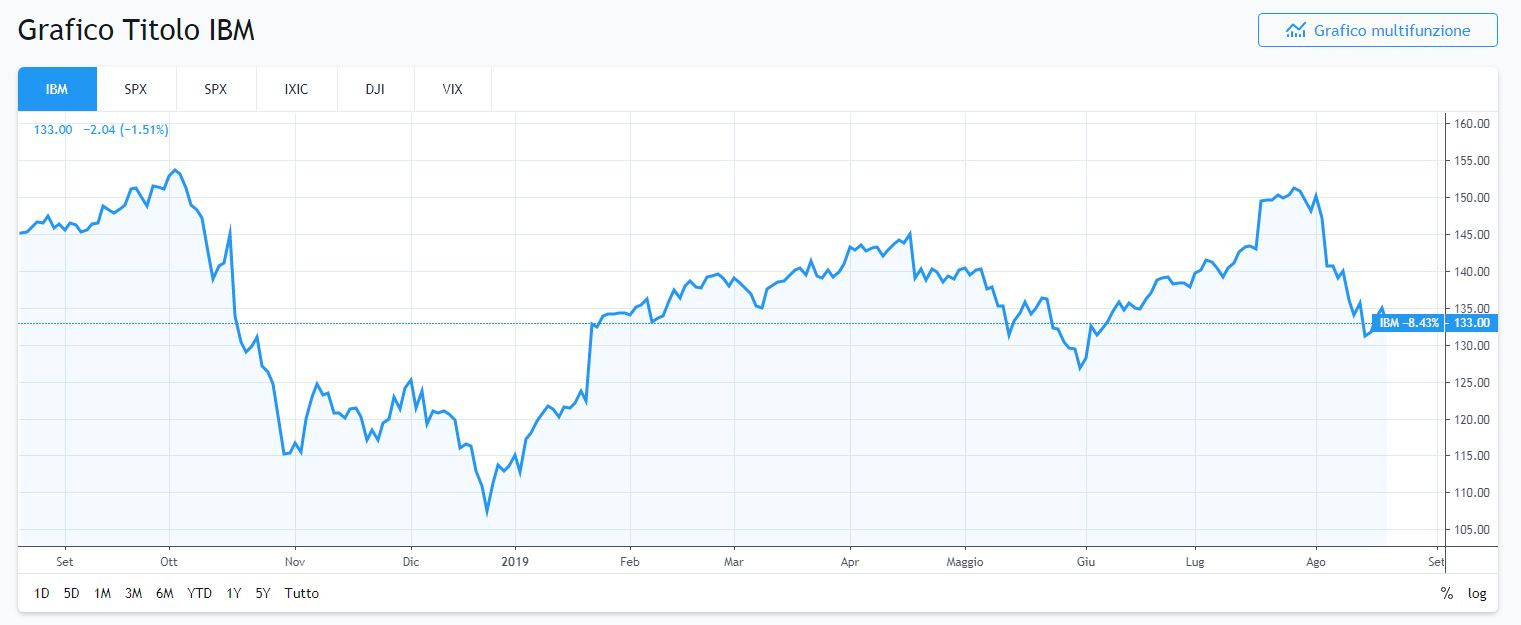 Grafico titolo azionario IBM