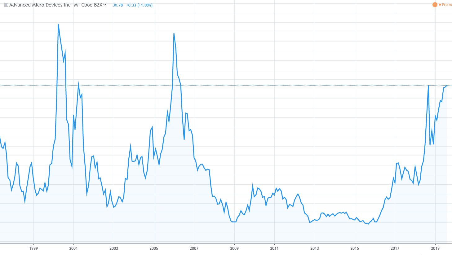 Grafico Titolo Advanced Micro Devices su base storica