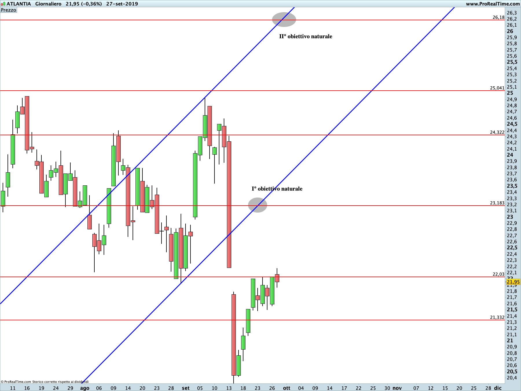 Atlantia: proiezione rialzista in corso sul time frame giornaliero. La linea blu rappresenta i livelli di Running Bisector; la linea rossa i livelli de La Nuova Legge della Vibrazione.