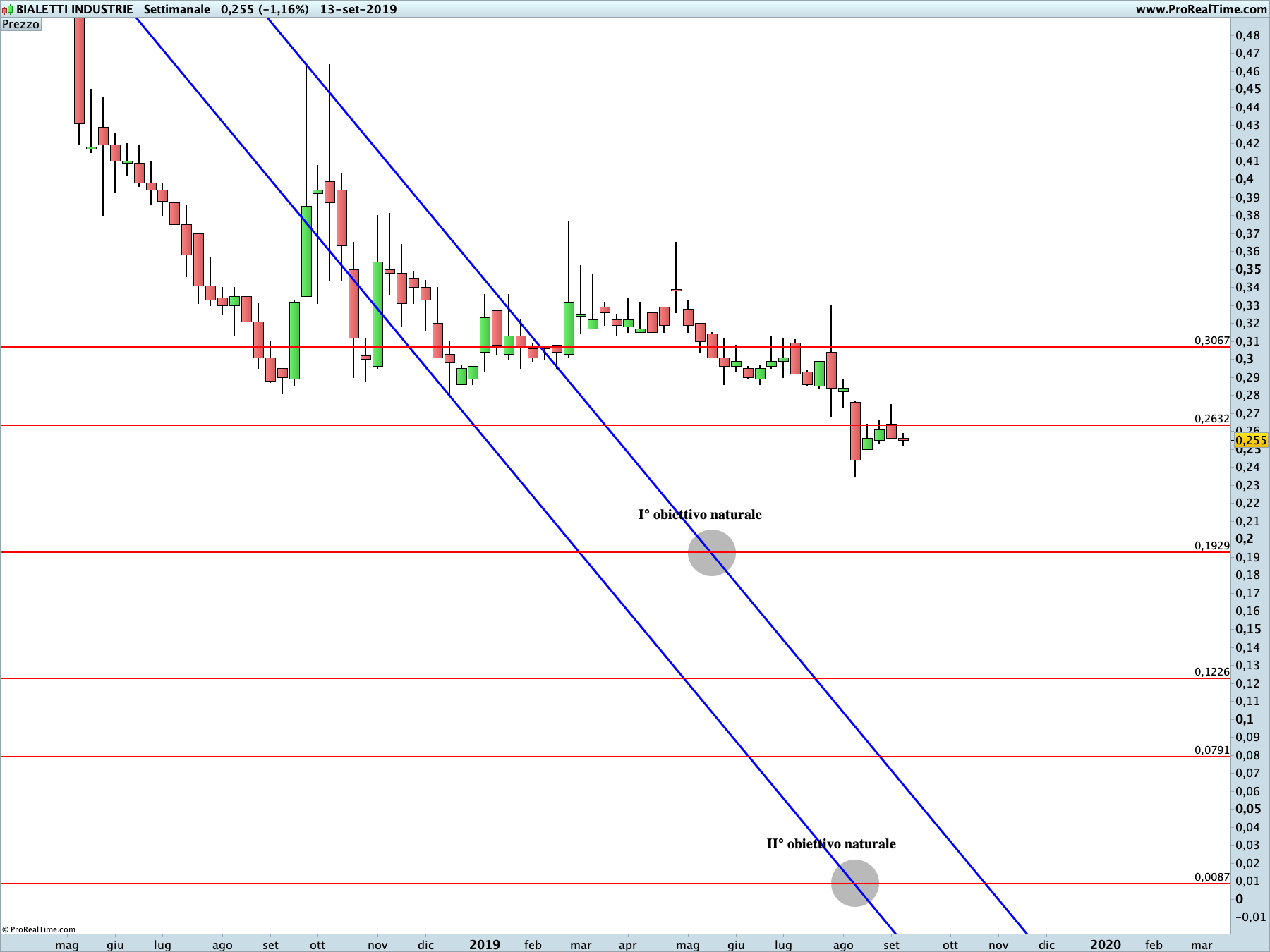 Bialetti: proiezione ribassista in corso sul time frame settimanale. La linea blu rappresenta i livelli di Running Bisector; la linea rossa i livelli de La Nuova Legge della Vibrazione