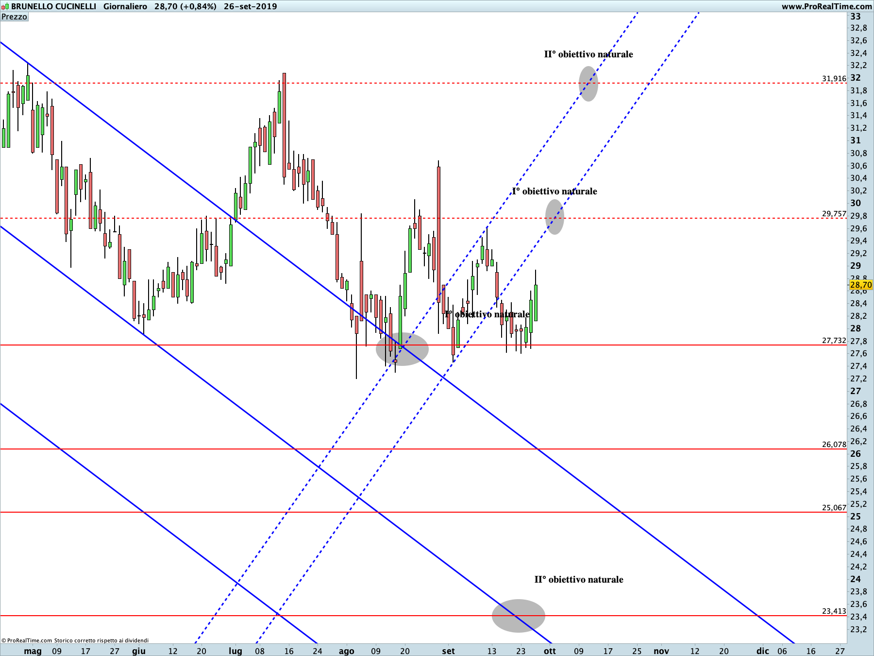 Brunello Cucinelli: proiezione ribassista in corso sul time frame giornaliero. La linea blu rappresenta i livelli di Running Bisector; la linea rossa i livelli de La Nuova Legge della Vibrazione.
